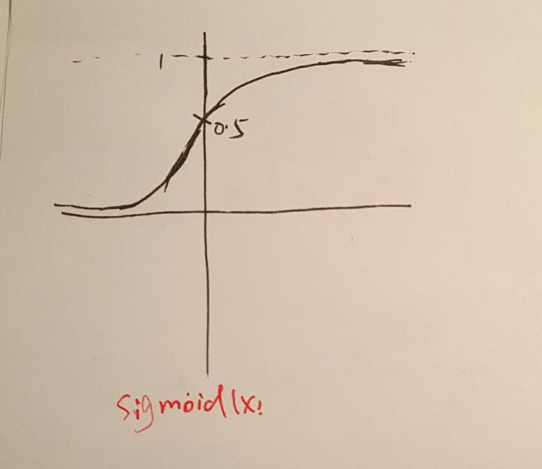 sigmoid